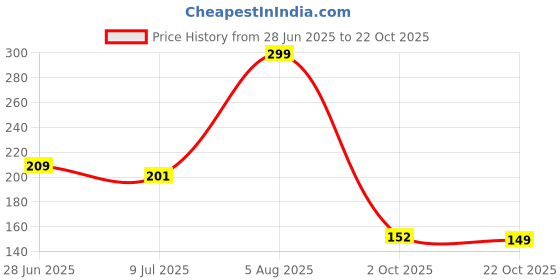 ajio.com teamspirit Women Graphic Print Fitted Top with Ruching teamspirit Price History Graph from 28 Jun 2025 to 22 Oct 2025