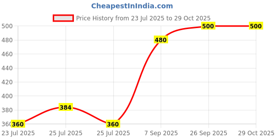 ajio.com mialo fashion x ag Women Graphic Print Flared Kurta mialo fashion x ag Price History Graph from 23 Jul 2025 to 28 Oct 2025