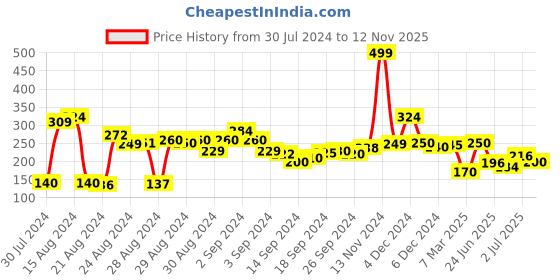 ajio.com clovia Women Graphic Print Hipster Panties clovia Price History Graph from 30 Jul 2024 to 12 Nov 2025