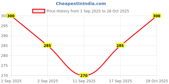 ajio.com buda jeans co Women Graphic Print Loose Fit T-Shirt buda jeans co Price History Graph from 1 Sep 2025 to 28 Oct 2025
