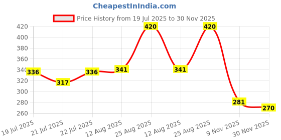 ajio.com buda jeans co Women Graphic Print Oversized Crew-Neck T-Shirt buda jeans co Price History Graph from 19 Jul 2025 to 30 Nov 2025
