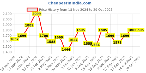 ajio.com bonkers corner Women Graphic Print Oversized Fit Hoodie bonkers corner Price History Graph from 18 Nov 2024 to 29 Oct 2025