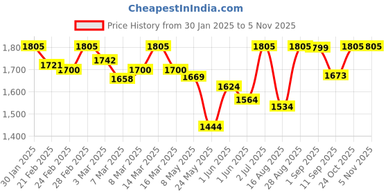 ajio.com bonkers corner Women Graphic Print Oversized Fit Hoodie bonkers corner Price History Graph from 30 Jan 2025 to 2 Nov 2025