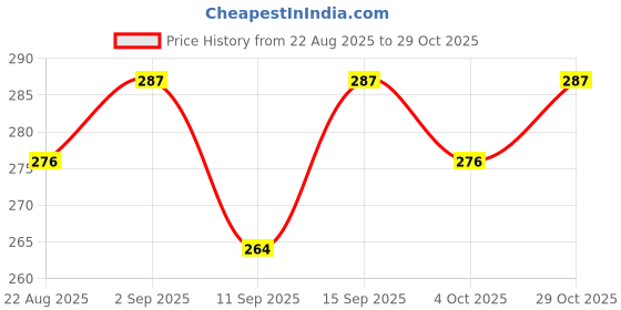 ajio.com buda jeans co Women Graphic Print Oversized Fit T-Shirt buda jeans co Price History Graph from 22 Aug 2025 to 29 Oct 2025