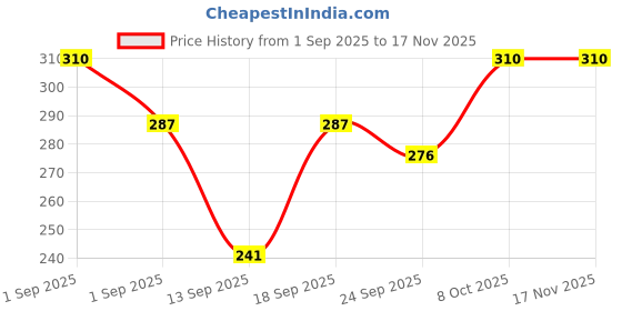 ajio.com buda jeans co Women Graphic Print Oversized Fit T-Shirt buda jeans co Price History Graph from 1 Sep 2025 to 16 Nov 2025