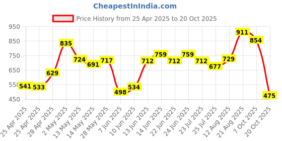 ajio.com outzidr global Women Graphic Print Oversized Sweatshirt outzidr global Price History Graph from 25 Apr 2025 to 20 Oct 2025