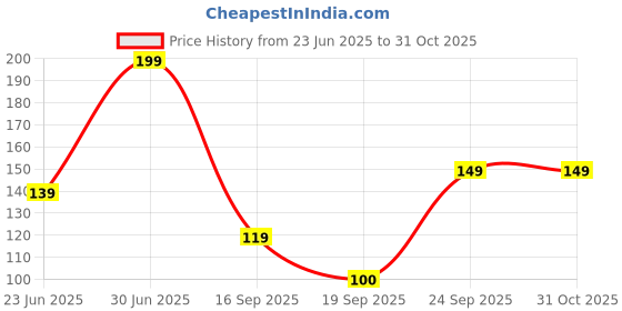 ajio.com dnmx Women Graphic Print Regular Fit Cotton Round-Neck T-Shirt dnmx Price History Graph from 23 Jun 2025 to 30 Oct 2025