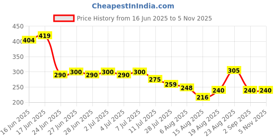 ajio.com lee cooper Women Graphic Print Regular Fit Crew-Neck T-Shirt lee cooper Price History Graph from 16 Jun 2025 to 4 Nov 2025
