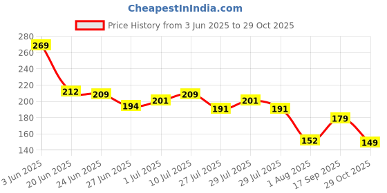 ajio.com dnmx Women Graphic Print Regular Fit Crew-Neck T-Shirt dnmx Price History Graph from 3 Jun 2025 to 29 Oct 2025