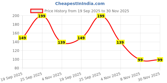 ajio.com yousta Women Graphic Print Regular Fit Crew-Neck T-Shirt yousta Price History Graph from 19 Sep 2025 to 30 Nov 2025