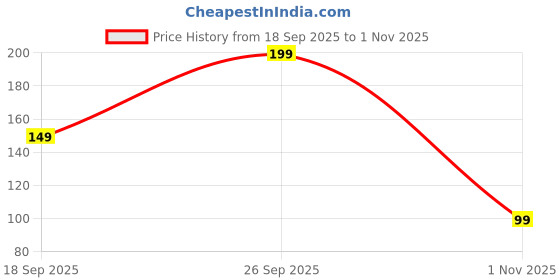 ajio.com yousta Women Graphic Print Regular Fit Crew-Neck T-Shirt yousta Price History Graph from 18 Sep 2025 to 1 Nov 2025