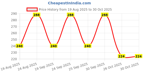 ajio.com fabflee x ag Women Graphic Print Regular Fit Crew-Neck T-Shirt fabflee x ag Price History Graph from 19 Aug 2025 to 29 Oct 2025