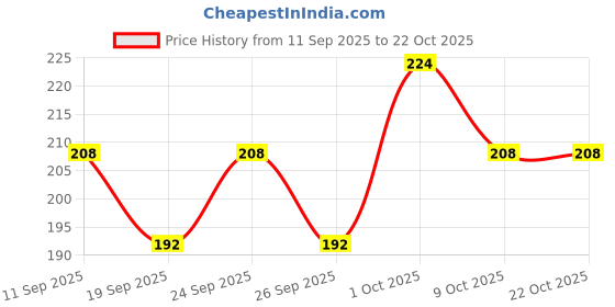 ajio.com tromko Women Graphic Print Regular Fit Crew-Neck T-Shirt tromko Price History Graph from 11 Sep 2025 to 22 Oct 2025