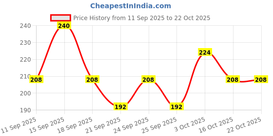 ajio.com tromko Women Graphic Print Regular Fit Crew-Neck T-Shirt tromko Price History Graph from 11 Sep 2025 to 21 Oct 2025