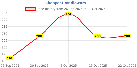 ajio.com tromko Women Graphic Print Regular Fit Crew-Neck T-Shirt tromko Price History Graph from 26 Sep 2025 to 22 Oct 2025