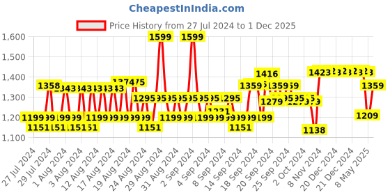 ajio.com van heusen Women Graphic Print Regular Fit Hoodie van heusen Price History Graph from 27 Jul 2024 to 1 Dec 2025