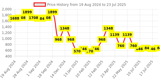 ajio.com lee cooper Women Graphic Print Regular Fit Hoodie lee cooper Price History Graph from 19 Aug 2024 to 17 Jul 2025