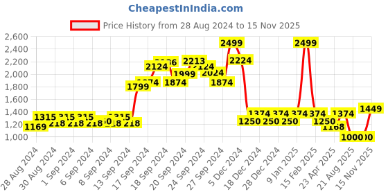 ajio.com allen solly Women Graphic Print Regular Fit Hoodie allen solly Price History Graph from 28 Aug 2024 to 15 Nov 2025