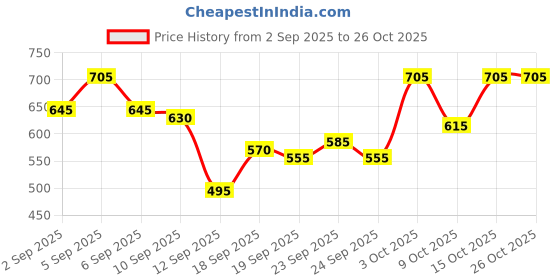 ajio.com leia Women Graphic Print Regular Fit Hoodie leia Price History Graph from 2 Sep 2025 to 25 Oct 2025