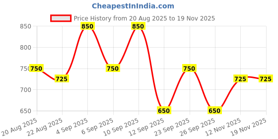 ajio.com fery london Women Graphic Print Regular Fit Hoodie fery london Price History Graph from 20 Aug 2025 to 17 Nov 2025