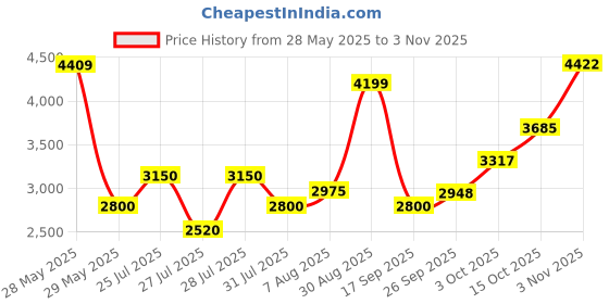 ajio.com superdry Women Graphic Print Regular Fit Hoodie with Kangaroo Pocket superdry Price History Graph from 28 May 2025 to 3 Nov 2025