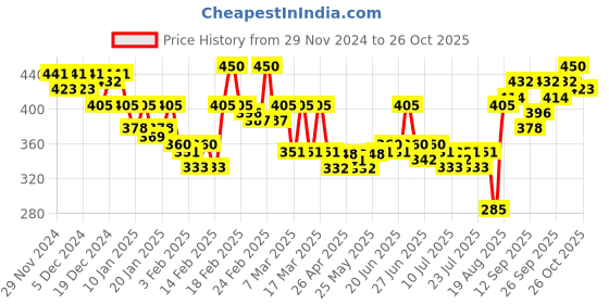 ajio.com lagashi Women Graphic Print Regular Fit Round-Neck T-Shirt lagashi Price History Graph from 29 Nov 2024 to 26 Oct 2025