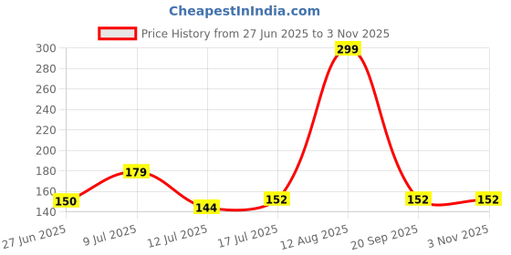 ajio.com dnmx Women Graphic Print Regular Fit Round-Neck T-Shirt dnmx Price History Graph from 27 Jun 2025 to 2 Nov 2025