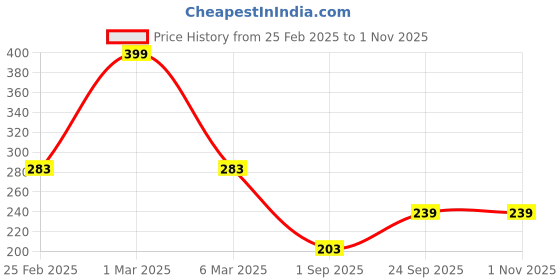 ajio.com rio for trends select Women Graphic Print Regular Fit Round-Neck T-Shirt rio for trends select Price History Graph from 25 Feb 2025 to 31 Oct 2025