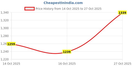 ajio.com shaye Women Graphic Print Regular Fit Shirt shaye Price History Graph from 14 Oct 2025 to 27 Oct 2025