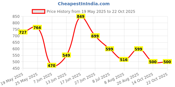 ajio.com kidsville Women Graphic Print Regular Fit Shorts kidsville Price History Graph from 19 May 2025 to 21 Oct 2025