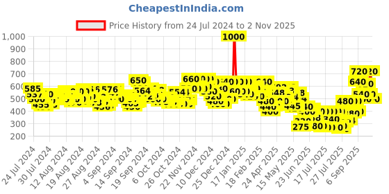 ajio.com fery london Women Graphic Print Regular Fit Sweatshirt fery london Price History Graph from 24 Jul 2024 to 2 Nov 2025