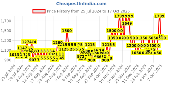 ajio.com only Women Graphic Print Regular Fit Sweatshirt only Price History Graph from 25 Jul 2024 to 17 Oct 2025