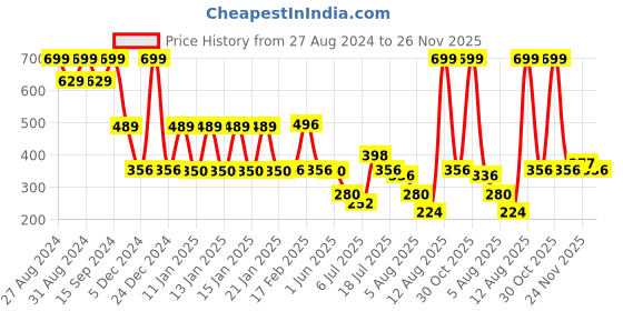 ajio.com dnmx Women Graphic Print Regular Fit Sweatshirt dnmx Price History Graph from 27 Aug 2024 to 26 Nov 2025