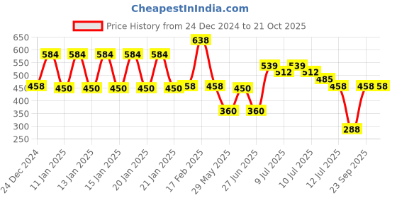 ajio.com dnmx Women Graphic Print Regular Fit Sweatshirt dnmx Price History Graph from 24 Dec 2024 to 20 Oct 2025