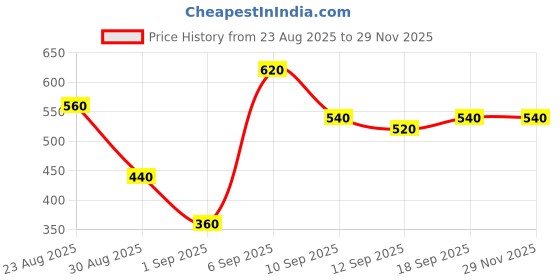 ajio.com fyre rose Women Graphic Print Regular Fit Sweatshirt fyre rose Price History Graph from 23 Aug 2025 to 28 Nov 2025