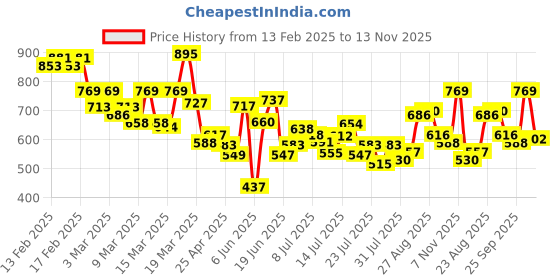 ajio.com levi's Women Graphic Print Relaxed Fit Cotton Crew-Neck T-Shirt levi's Price History Graph from 13 Feb 2025 to 13 Nov 2025