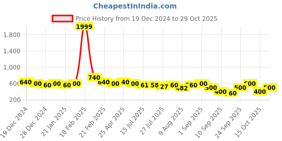 ajio.com freehand Women Graphic Print Relaxed Fit Sweatshirt freehand Price History Graph from 19 Dec 2024 to 29 Oct 2025