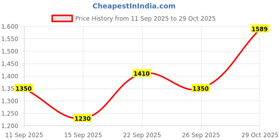 ajio.com vero moda Women Graphic Print Relaxed Fit Sweatshirt vero moda Price History Graph from 11 Sep 2025 to 29 Oct 2025