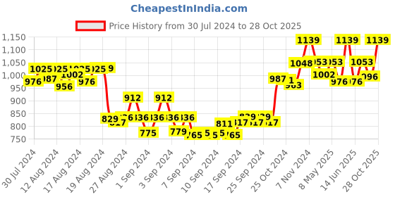 ajio.com sillyboom Women Graphic Print Relaxed Fit T-Shirt sillyboom Price History Graph from 30 Jul 2024 to 28 Oct 2025