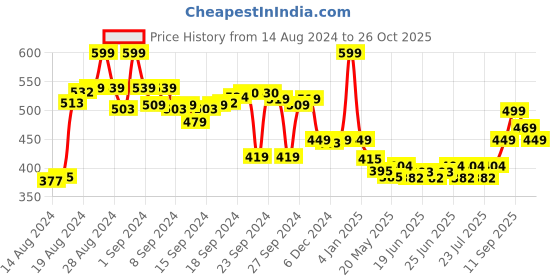 ajio.com max Women Graphic Print Round-Neck Chemise max Price History Graph from 14 Aug 2024 to 26 Oct 2025