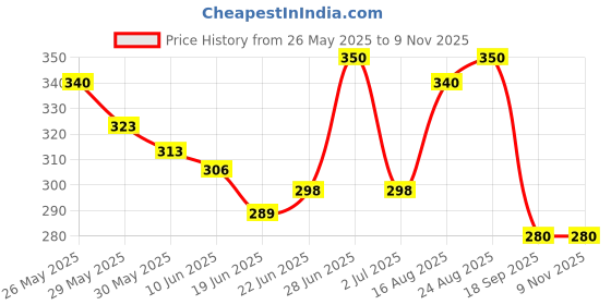 ajio.com buythattrendz Women Graphic Print Round-Neck Nightshirts buythattrendz Price History Graph from 26 May 2025 to 8 Nov 2025