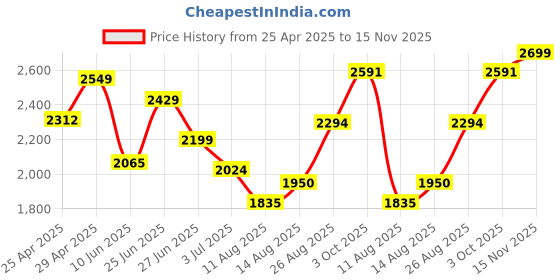 ajio.com sweet dreams Women Graphic Print Shirt & Pyjama Nightwear Set sweet dreams Price History Graph from 25 Apr 2025 to 15 Nov 2025