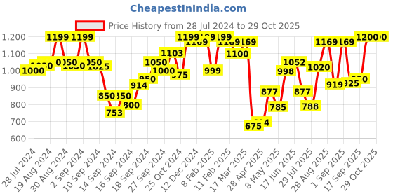 ajio.com zeyo Women Graphic Print Shirt & Pyjamas Set zeyo Price History Graph from 28 Jul 2024 to 29 Oct 2025