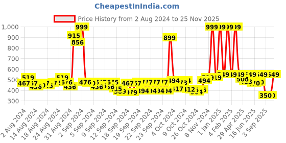 ajio.com buta buti Women Graphic Print Stole buta buti Price History Graph from 2 Aug 2024 to 25 Nov 2025