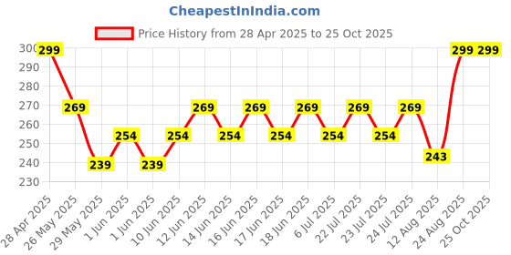 ajio.com max Women Graphic Print T-shirt  max Price History Graph from 28 Apr 2025 to 24 Oct 2025