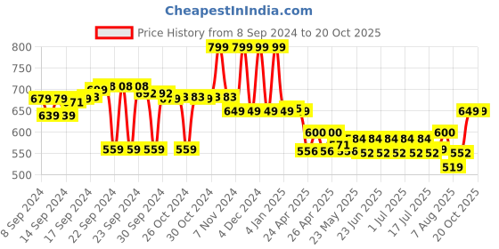 ajio.com max Women Graphic Print T-Shirt & Capri Set max Price History Graph from 8 Sep 2024 to 20 Oct 2025