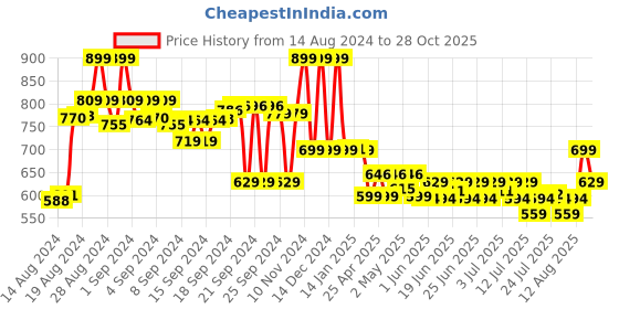 ajio.com max Women Graphic Print T-Shirt & Pyjamas Set max Price History Graph from 14 Aug 2024 to 28 Oct 2025