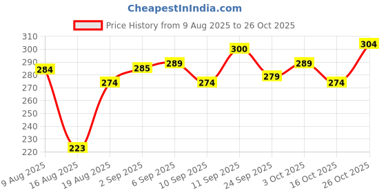 ajio.com leia Women Graphic Print T-Shirt with Short Sleeves leia Price History Graph from 9 Aug 2025 to 26 Oct 2025