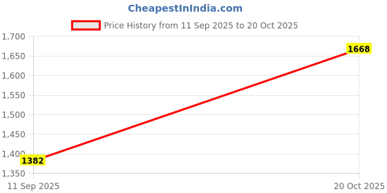 ajio.com lulu & sky Women Graphic Print Wide-Leg Trackpants lulu & sky Price History Graph from 11 Sep 2025 to 20 Oct 2025