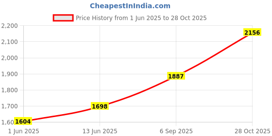 ajio.com monte carlo Women Graphic Print Zip-Up Hoodie monte carlo Price History Graph from 1 Jun 2025 to 28 Oct 2025